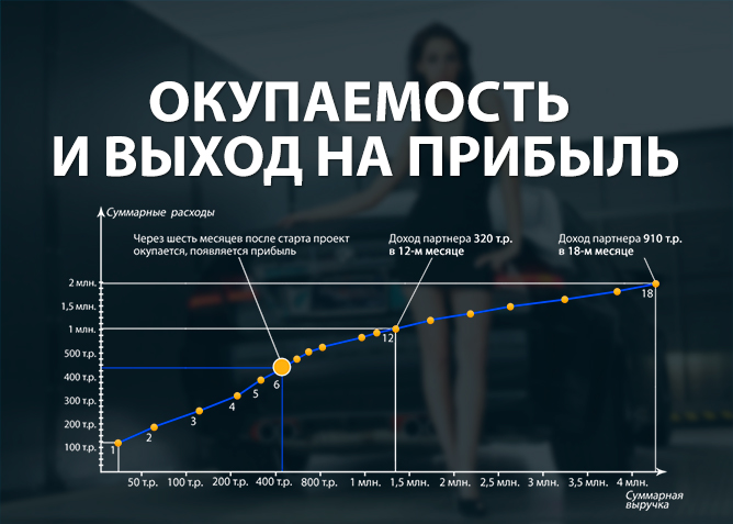 Окупаемость проекта это