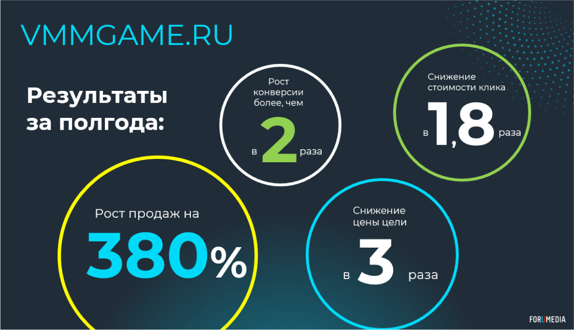 Итоги рекламной кампании за полгода в цифрах