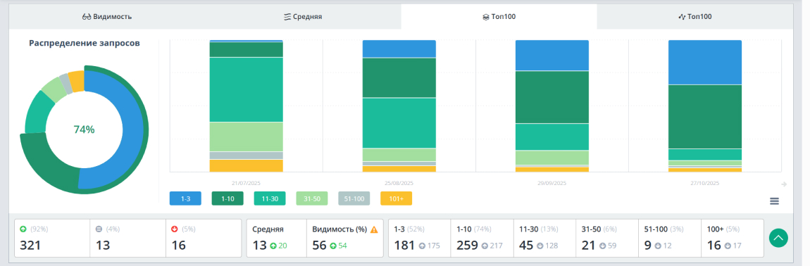 Динамика запросов проекта
