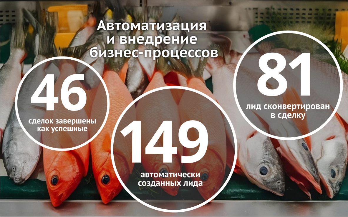 Автоматизация и внедрение бизнес-процессов для ритейла морепродуктов