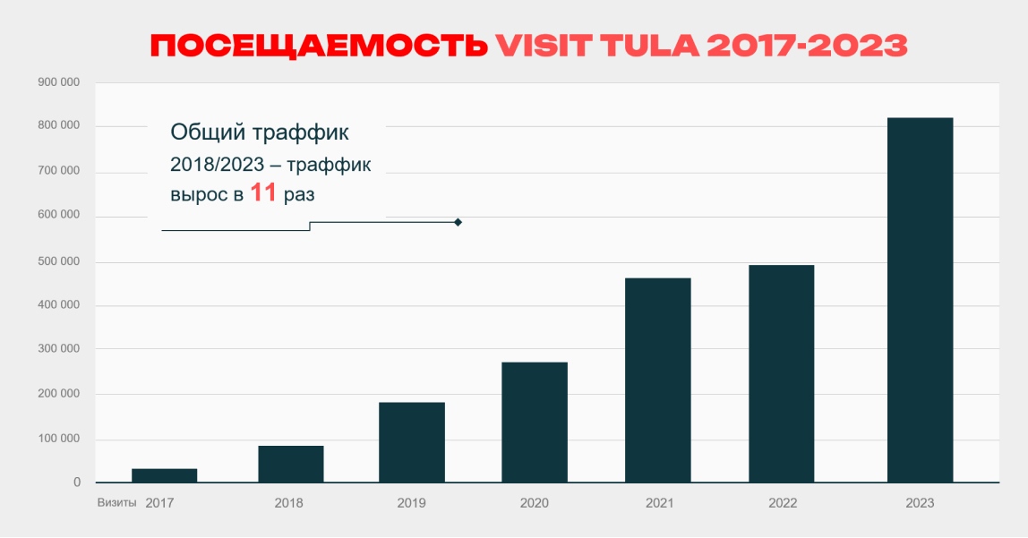 Динамика посещаемости турпортала Visit Tula в 2017 - 2023 гг.
